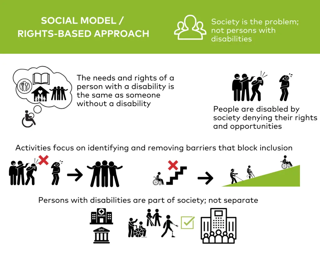 infographic illustrating the social model